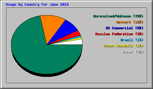 Usage by Country for June 2019