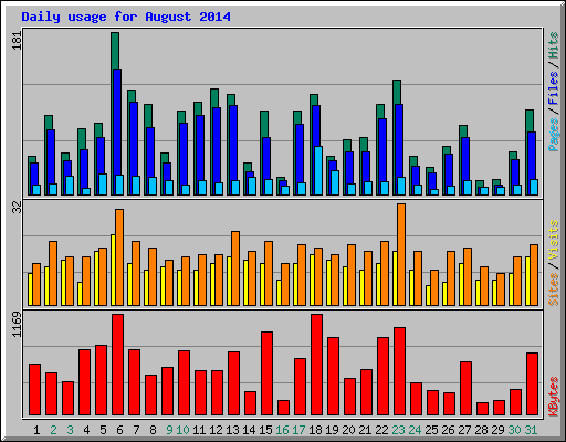 Daily usage for August 2014