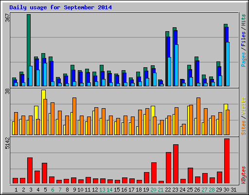 Daily usage for September 2014