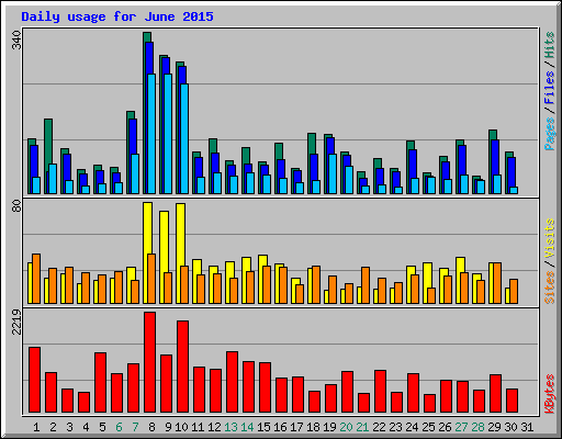 Daily usage for June 2015