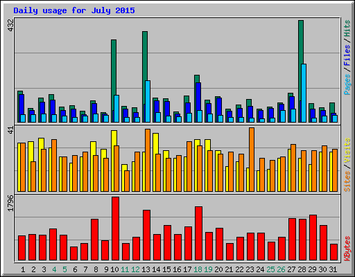 Daily usage for July 2015