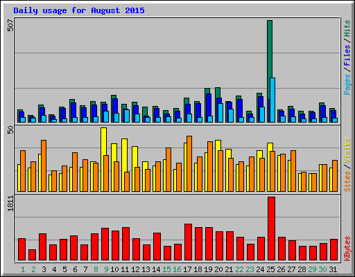 Daily usage for August 2015