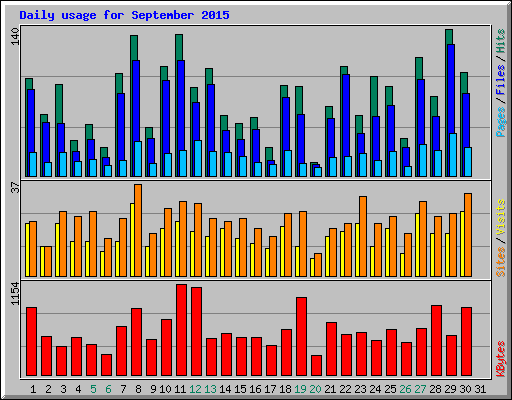 Daily usage for September 2015