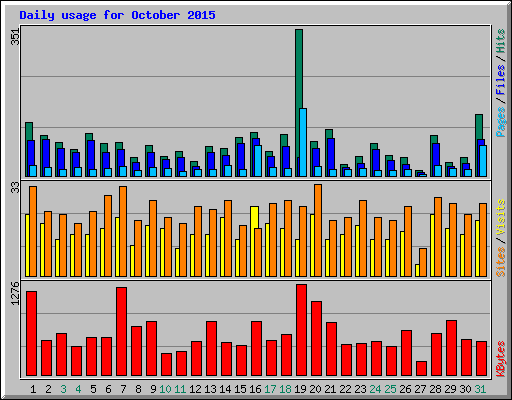 Daily usage for October 2015