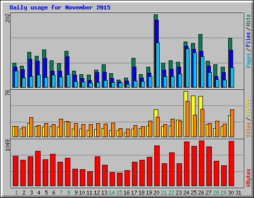 Daily usage for November 2015