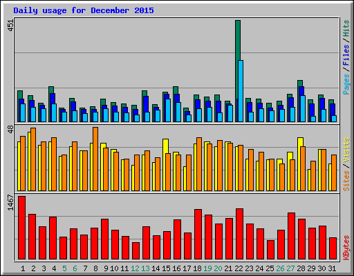 Daily usage for December 2015