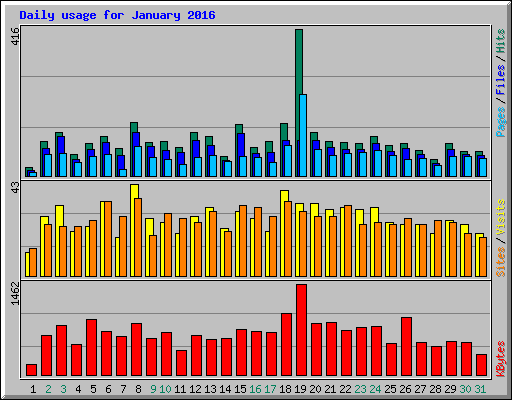 Daily usage for January 2016