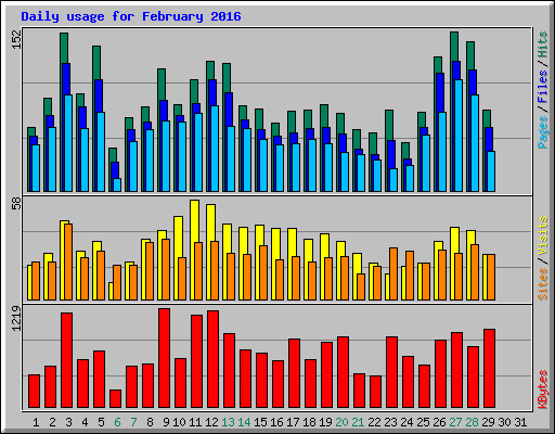 Daily usage for February 2016