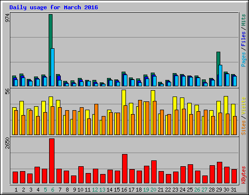 Daily usage for March 2016