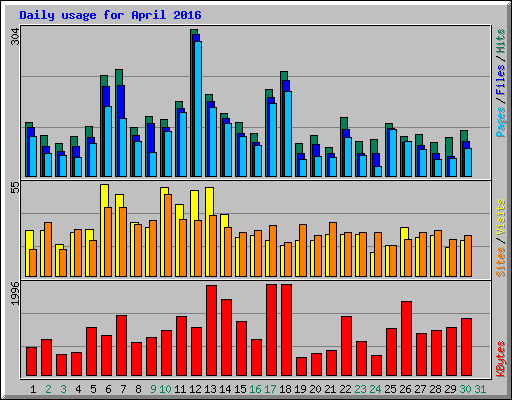 Daily usage for April 2016