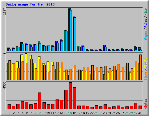 Daily usage for May 2016