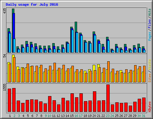 Daily usage for July 2016