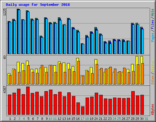 Daily usage for September 2016