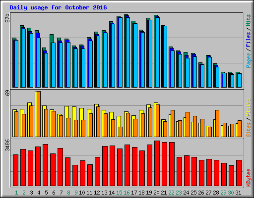 Daily usage for October 2016