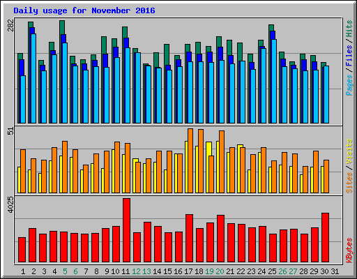 Daily usage for November 2016