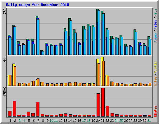 Daily usage for December 2016