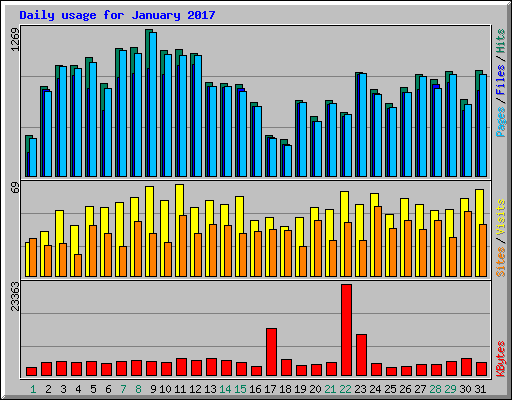 Daily usage for January 2017