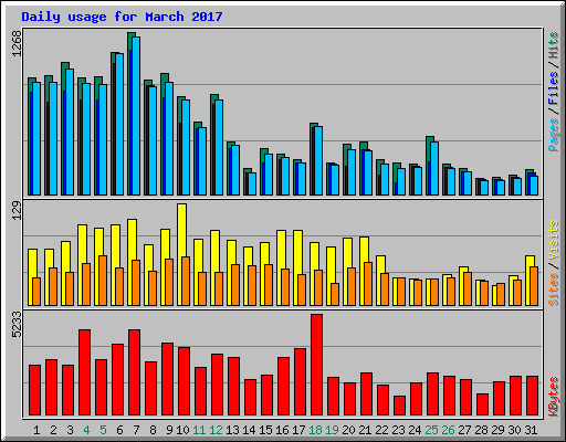 Daily usage for March 2017