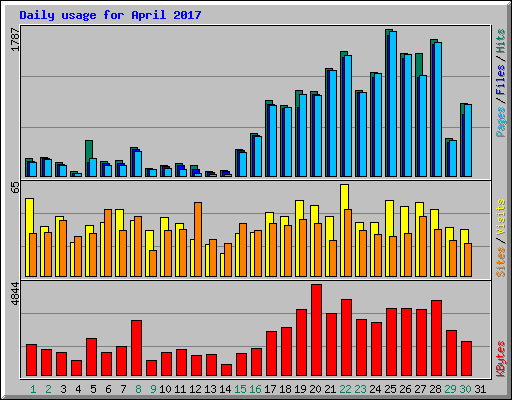 Daily usage for April 2017