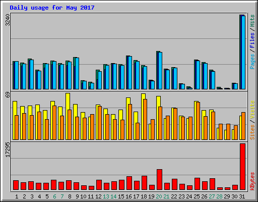 Daily usage for May 2017