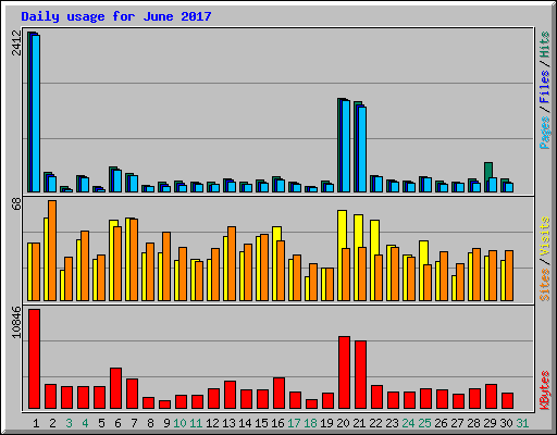 Daily usage for June 2017