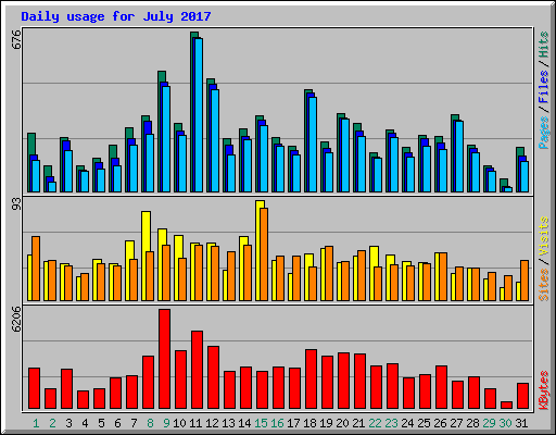 Daily usage for July 2017