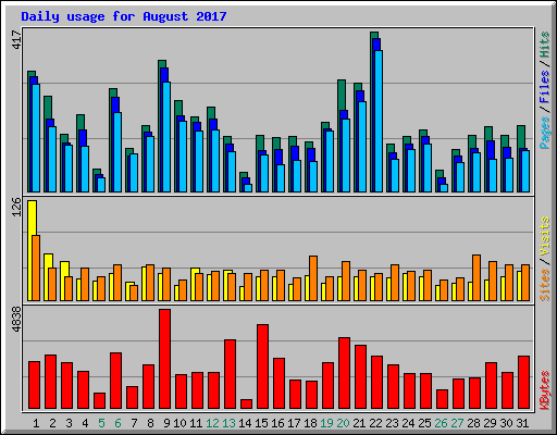 Daily usage for August 2017