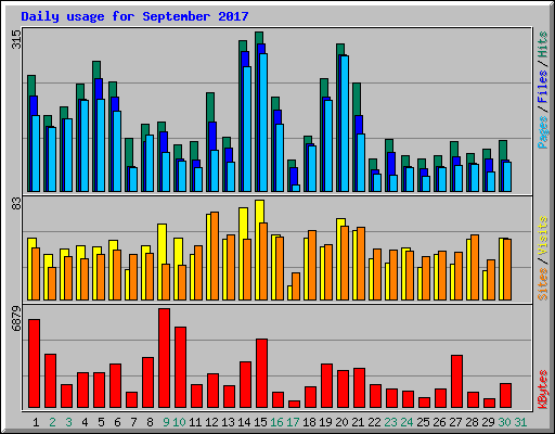 Daily usage for September 2017