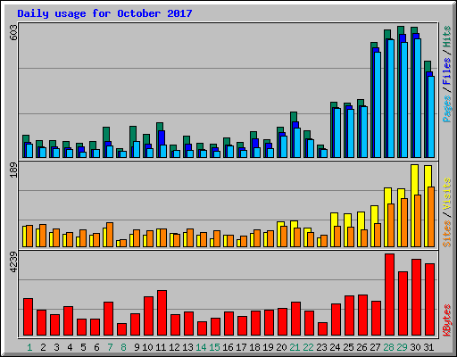 Daily usage for October 2017