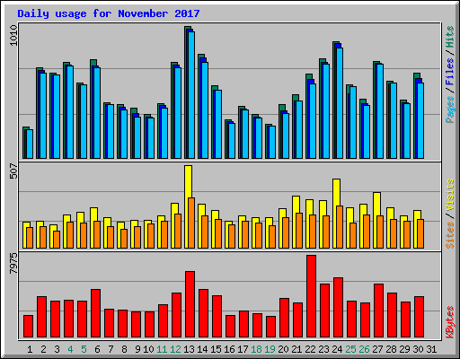 Daily usage for November 2017