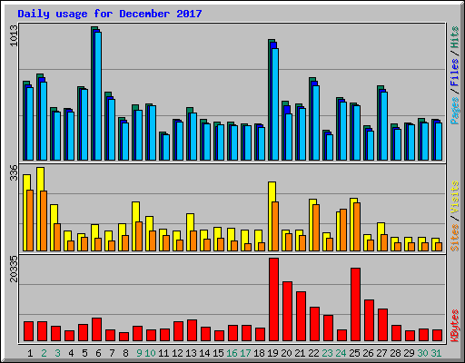 Daily usage for December 2017