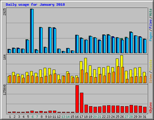 Daily usage for January 2018