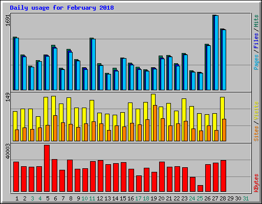 Daily usage for February 2018