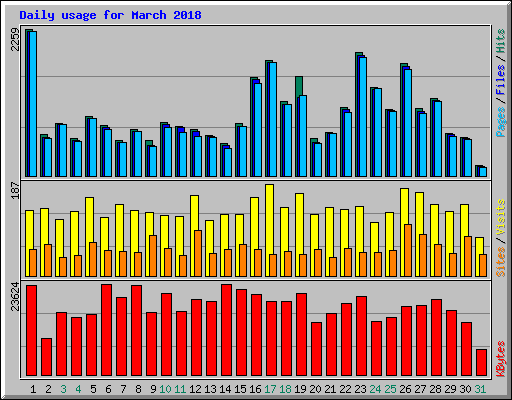 Daily usage for March 2018