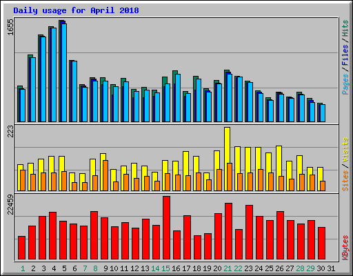 Daily usage for April 2018