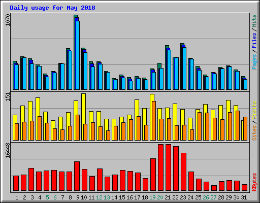 Daily usage for May 2018