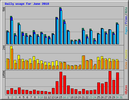 Daily usage for June 2018