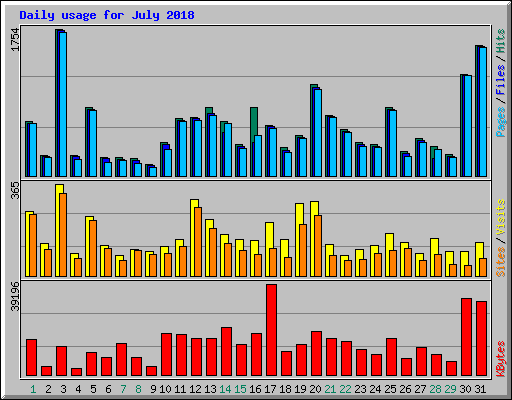 Daily usage for July 2018