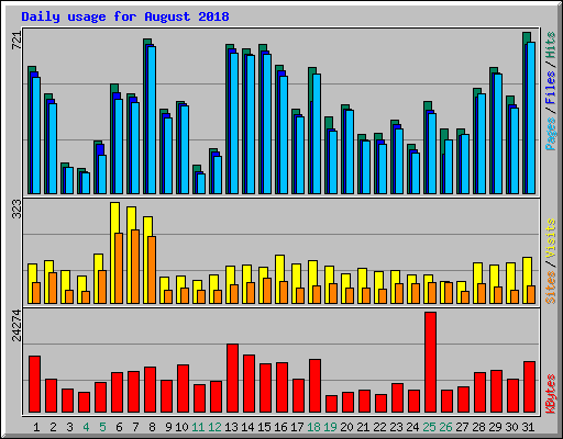 Daily usage for August 2018