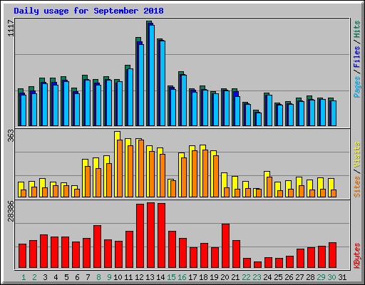 Daily usage for September 2018