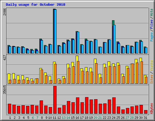 Daily usage for October 2018