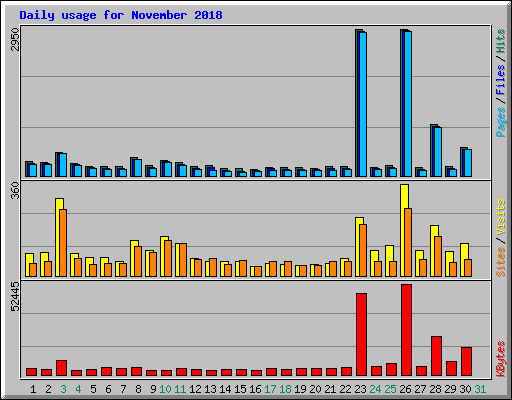 Daily usage for November 2018