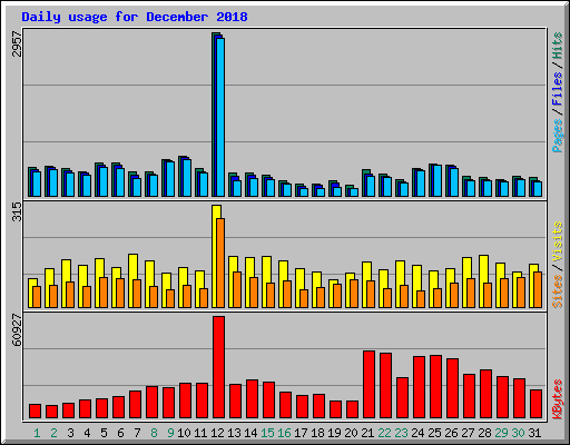 Daily usage for December 2018