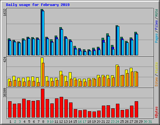 Daily usage for February 2019