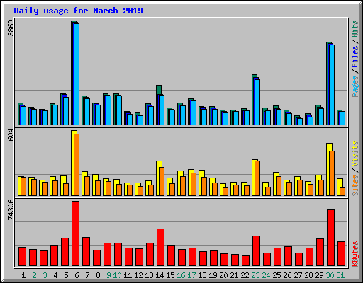 Daily usage for March 2019