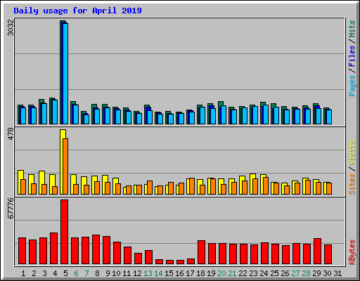 Daily usage for April 2019