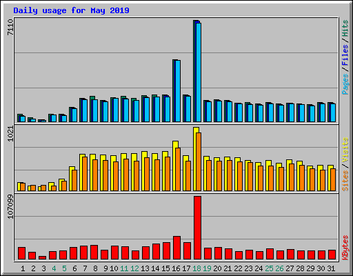 Daily usage for May 2019