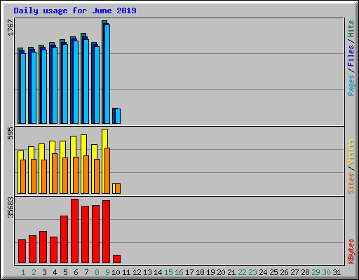 Daily usage for June 2019