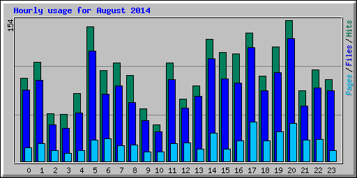 Hourly usage for August 2014