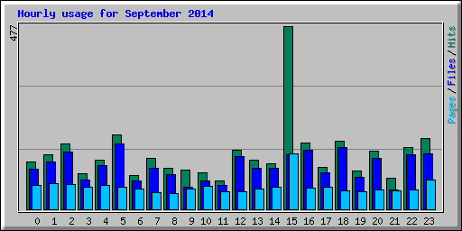 Hourly usage for September 2014